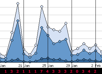 Traffic Graph